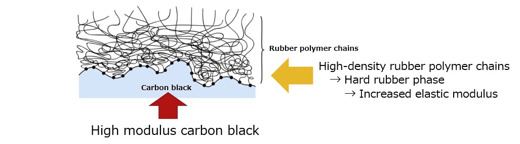 ゴムの強度向上のメカニズム