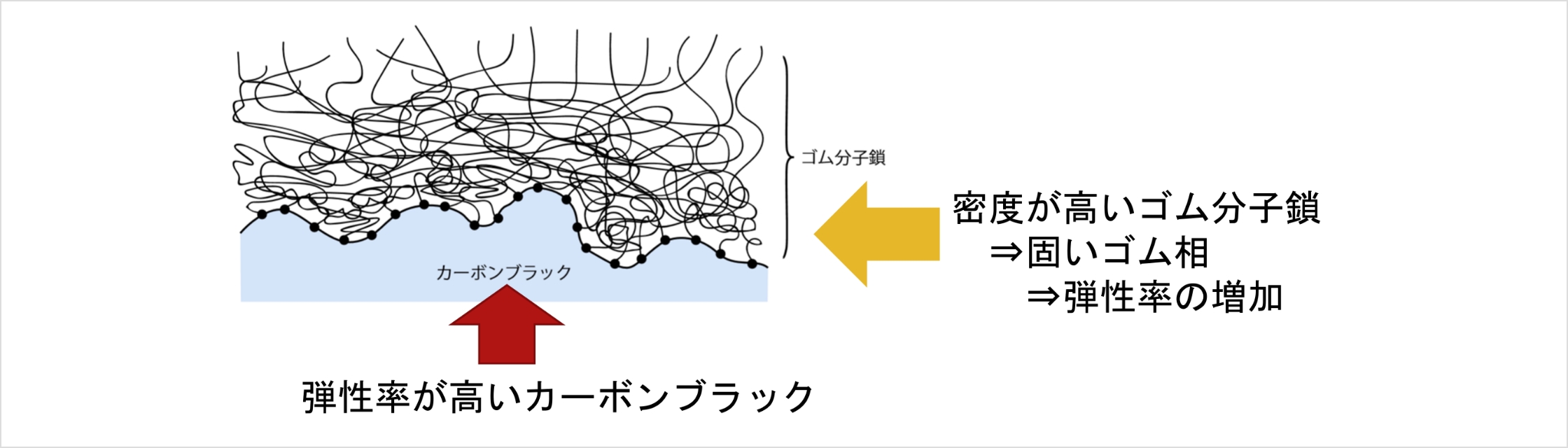 ゴムの強度向上のメカニズム