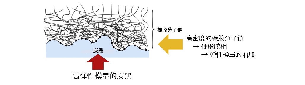ゴムの強度向上のメカニズム